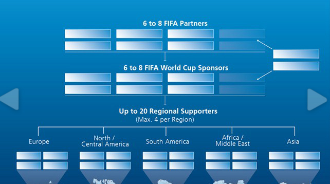 structure offre marketing FIFA coupe du monde 2018 2022