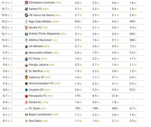 Le TOP 100 des clubs de football les plus suivis sur les réseaux