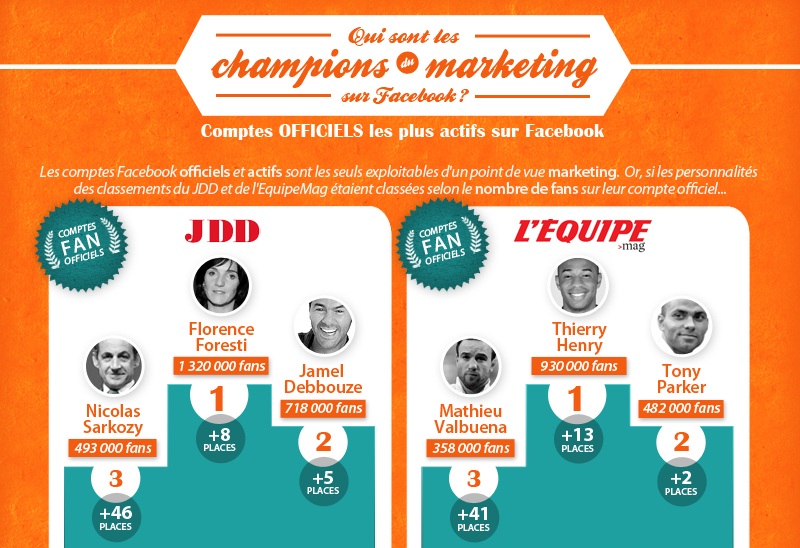 Infographie :Qui sont les champions sur Facebook ?