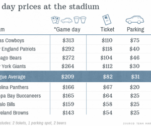 NFL – Etre fan coûte cher ! 313$ le Game day pour un match des Dallas Cowboys (2 tickets, 1 parking et 2 bières)