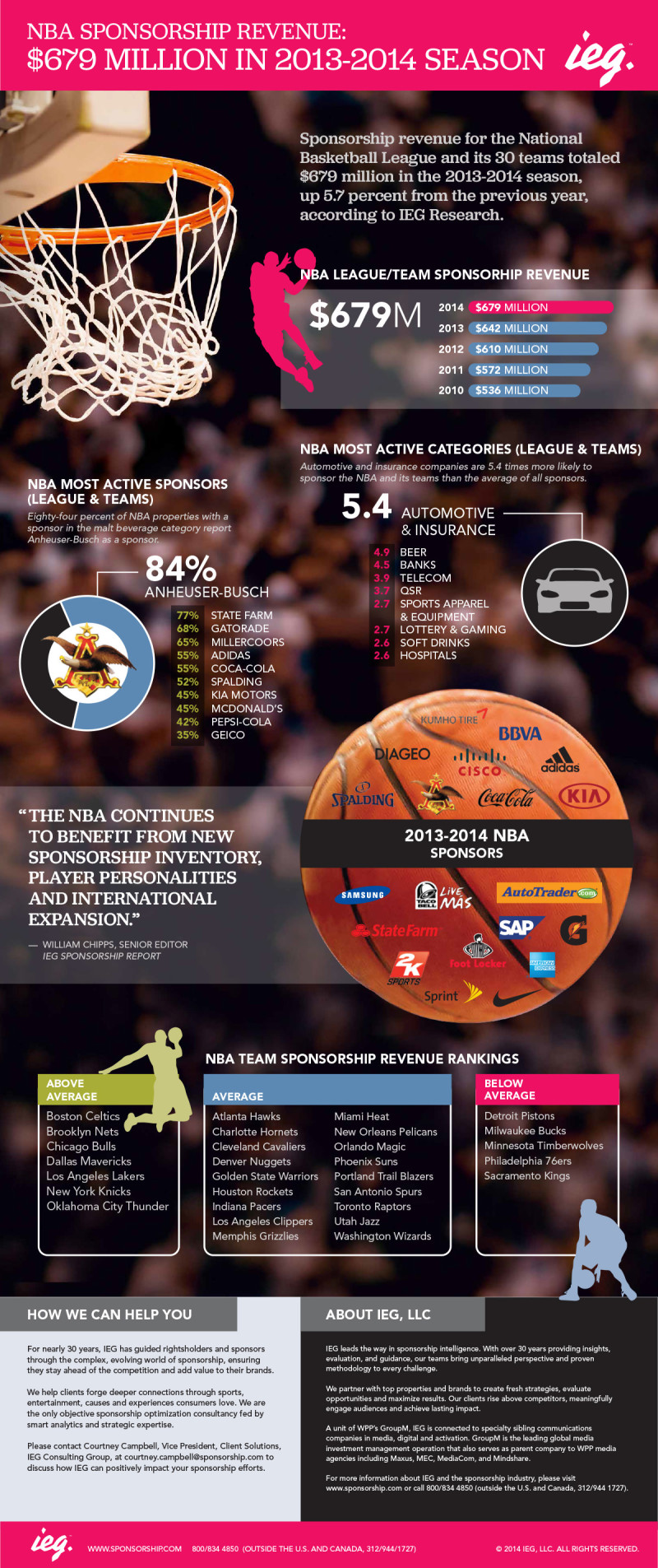 NBA Sponsorship Revenue Totals $679 Million In 2013-2014 Season 