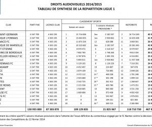 Répartition des droits TV Ligue 1 2014/2015 – 467,9 millions d’euros partagés dont 45,5M€ pour le PSG