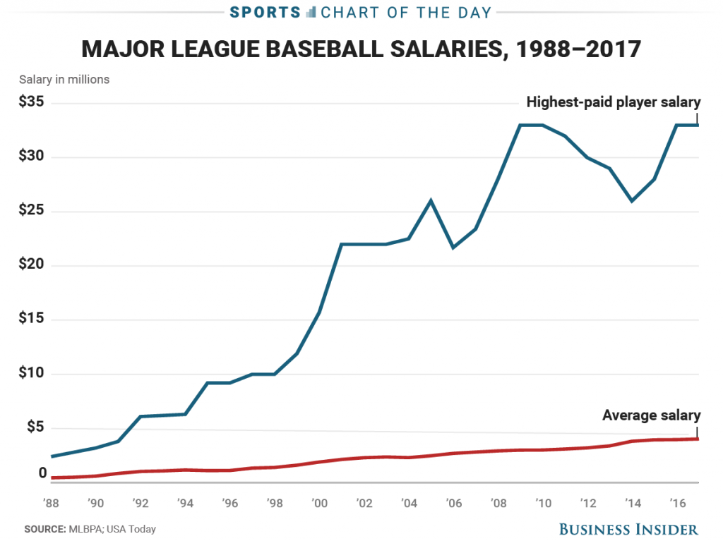 Baseball The TOP 10 MLB Salaries and Payrolls of 2017 Archysport