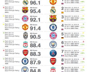 La force et la valeur des marques des principaux clubs de football (Brand Finance Football 50 2017)
