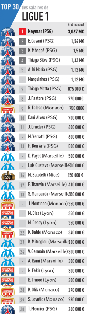 Découvrez Le Classement Des Salaires De La Ligue 1 Conforama 2017 2018 Selon Lequipe 