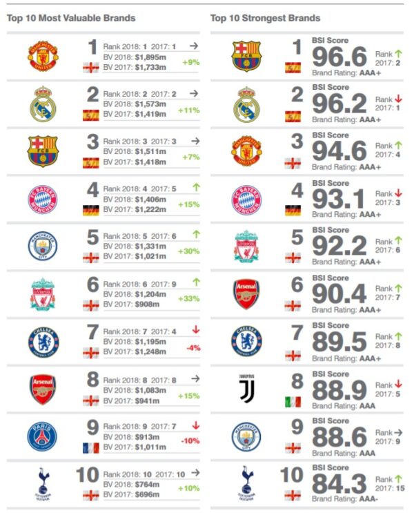 La Valeur Et Force Des Marques Des Principaux Clubs De Football (Brand ...