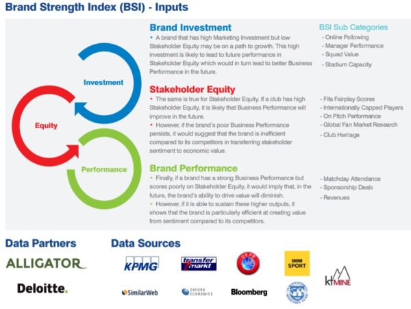 La Valeur Et Force Des Marques Des Principaux Clubs De Football (Brand ...