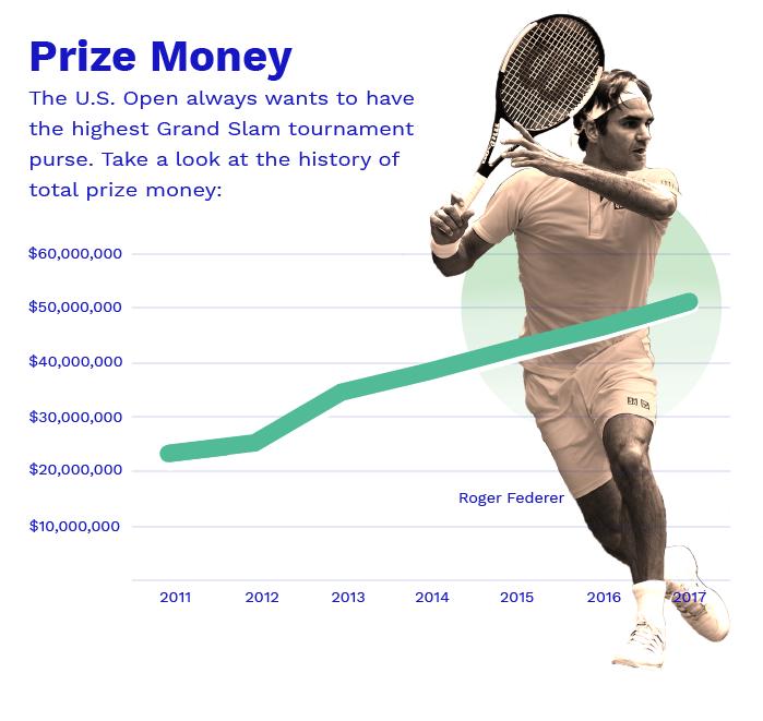 Tennis Un nouveau record de prize money pour l’US Open 2018 avec un