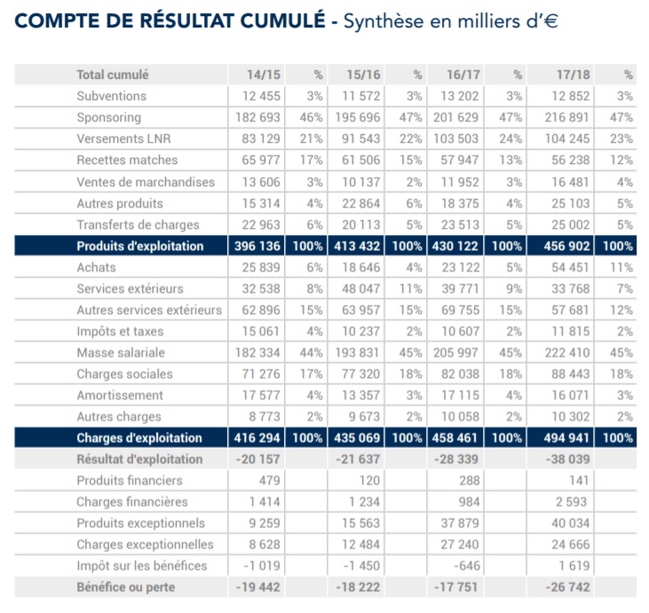 Rugby 457 Millions D Euros De Revenus Pour Les Clubs De Top 14 Et Pro D2 Pour 2017 2018 Sportbuzzbusiness Fr