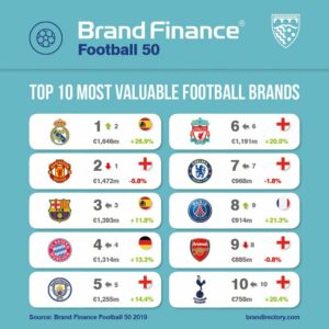 La Valeur Et Force Des Marques Des Principaux Clubs De Football (Brand ...