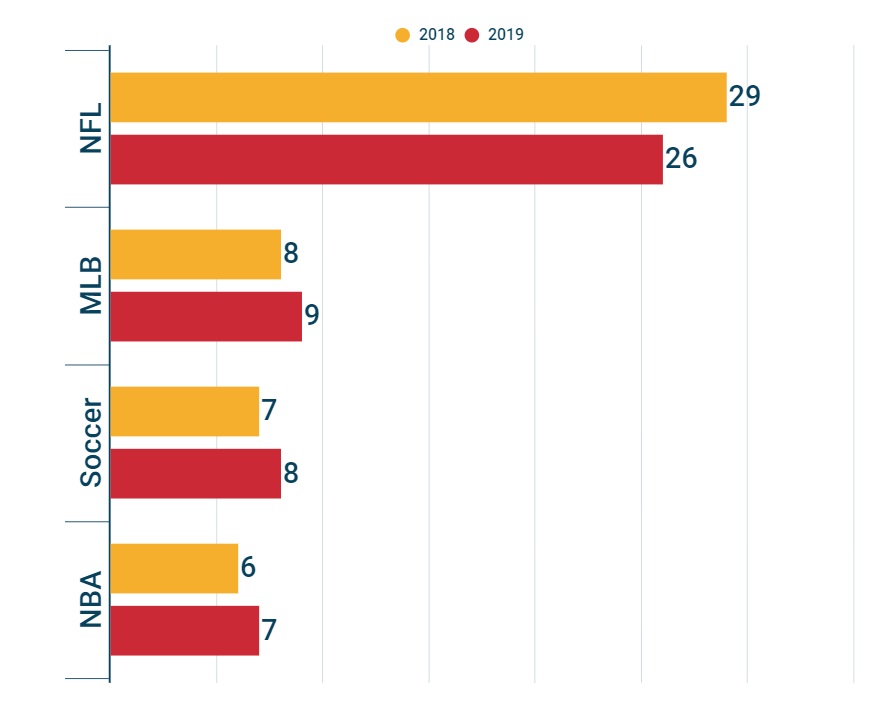 SPORTS  Classement des 50 équipes les plus valorisées dans le monde du  sport en 2022 - Forbes France