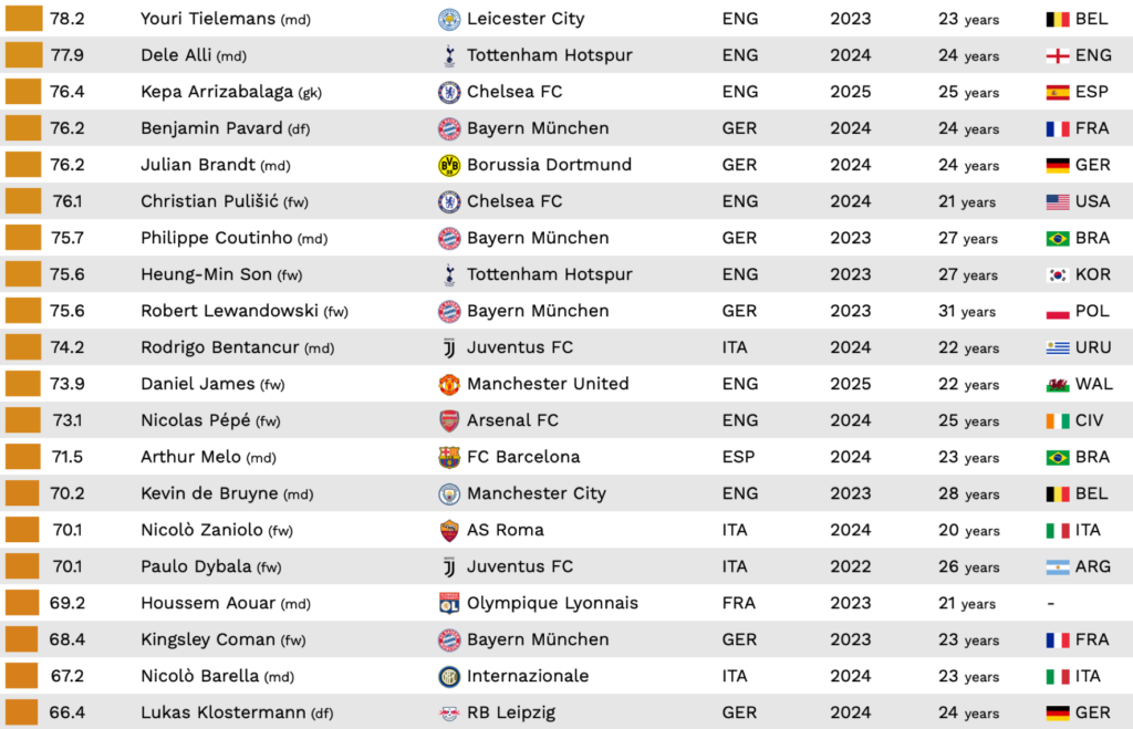 Mercato 2020 Qui sont les 22 joueurs de football estimés à plus de