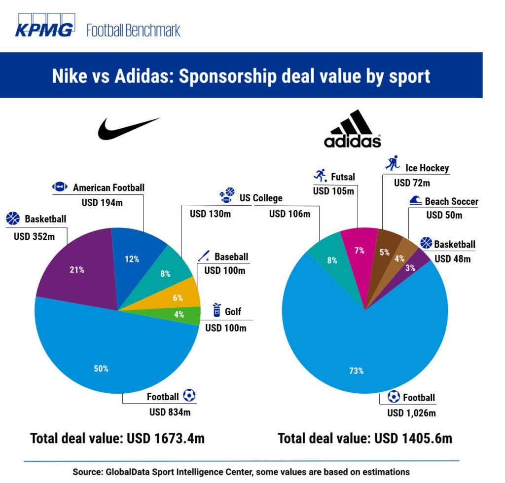 Money adidas VS Nike, la bataille du sponsoring sportif