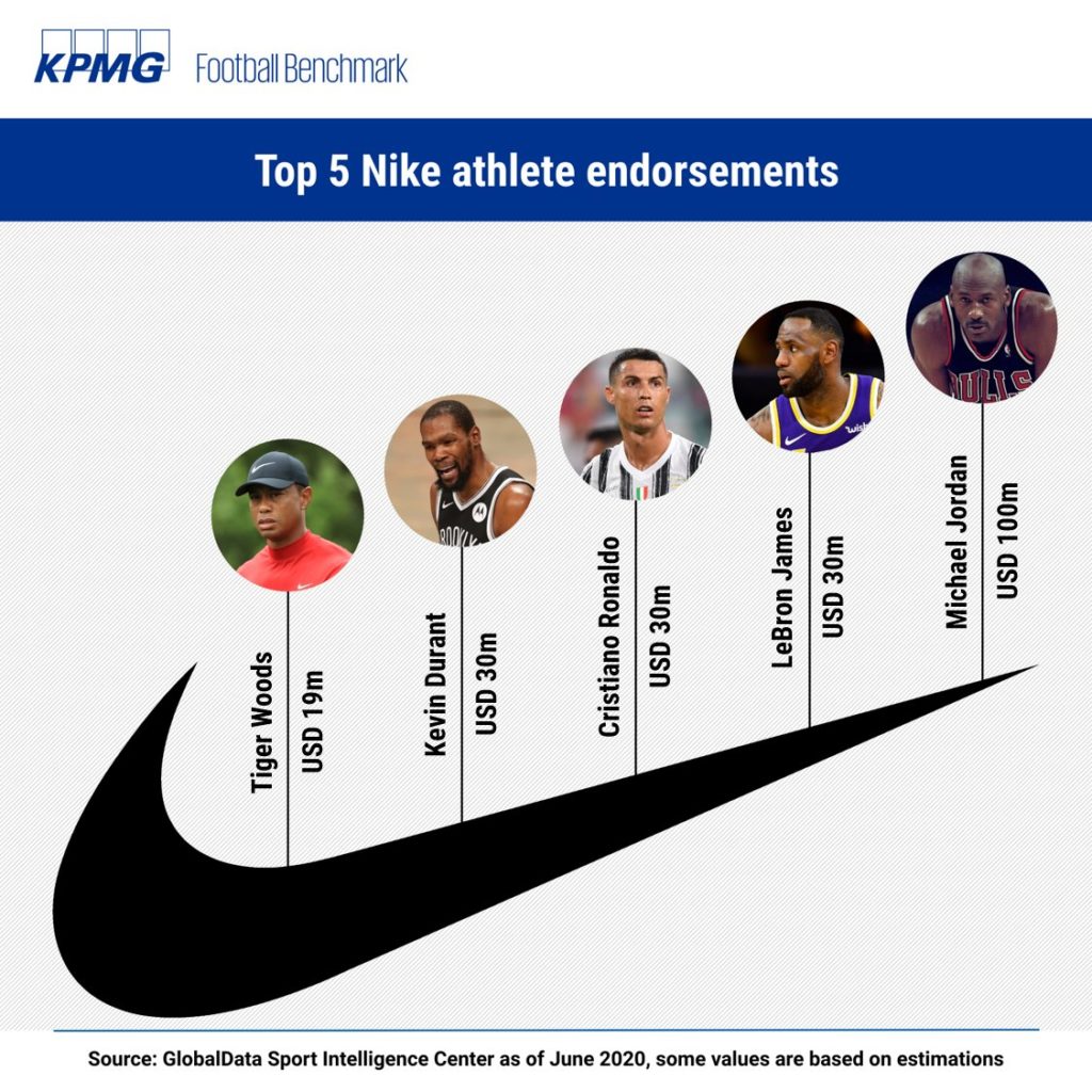 Money : Adidas VS Nike, La Bataille Du Sponsoring Sportif ...