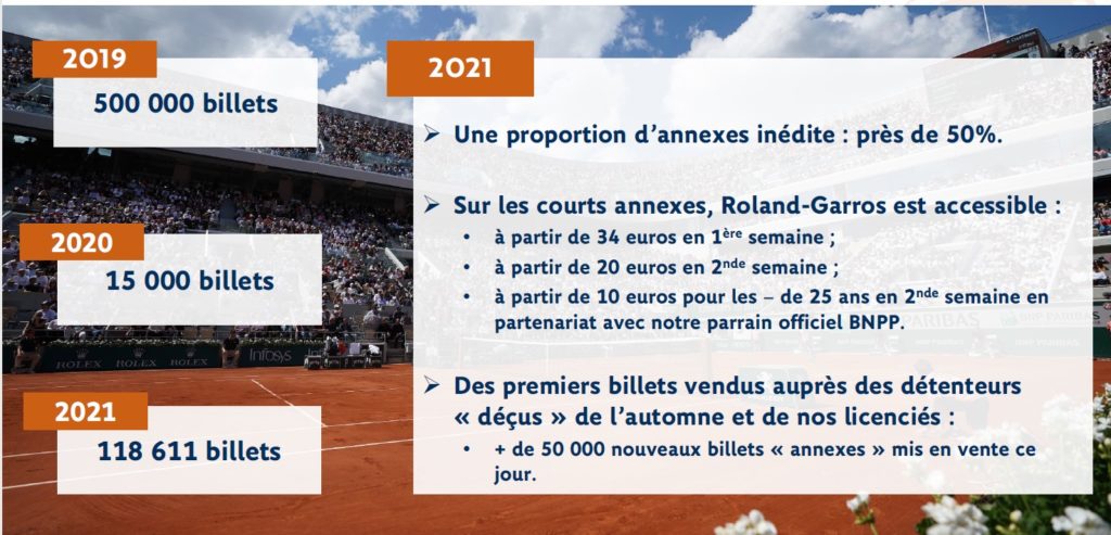 Tennis - Un prize money encore en baisse pour Roland-Garros 2021