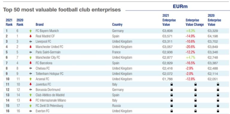 Rapport - Brand Finance Football 50 2021 - SportBuzzBusiness.fr