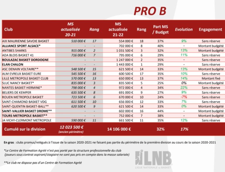 Basket - Le Détail Des Budgets Et Masses Salariales En Betclic Elite Et ...