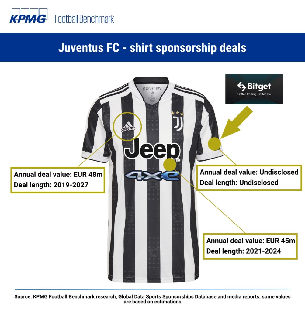 Bitget premier sponsor de l'histoire de la Juventus présent sur la