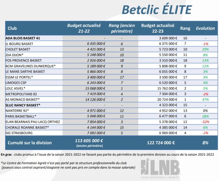 Basket – Le Détail Des Budgets Et Masses Salariales En Betclic Elite Et ...