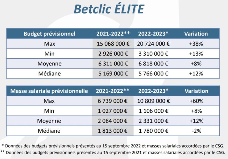 Basket – Le Détail Des Budgets Et Masses Salariales En Betclic Elite Et ...