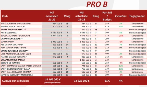 Basket – Le Détail Des Budgets Et Masses Salariales En Betclic Elite Et ...