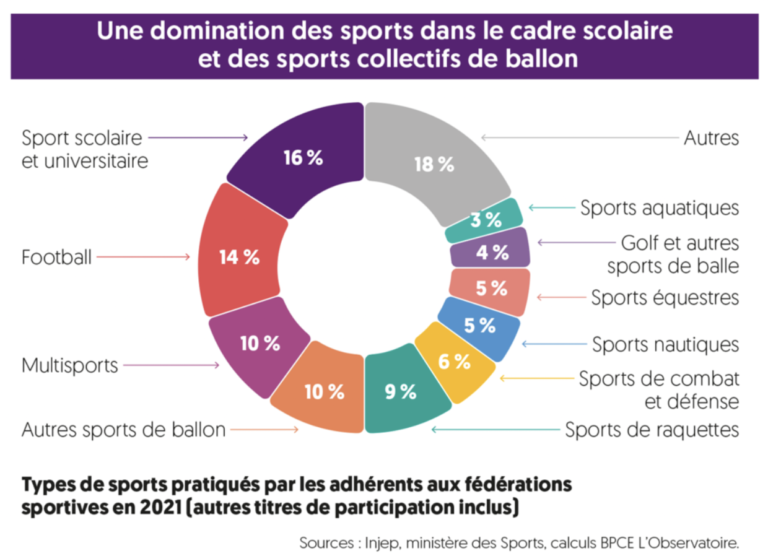 Les Chiffres Clés De La 3ème étude Sur Léconomie De La Filière Sport En France Janvier 2023 3497