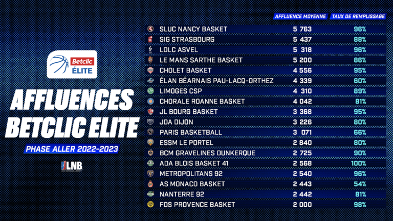 Basket : Une Pluie De Records D’affluence Pour La Phase Aller De La ...