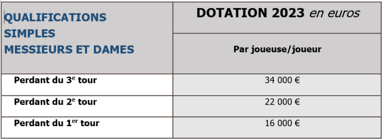 Tennis – Roland-Garros 2023: Details Of The Prize Money Record Revealed ...