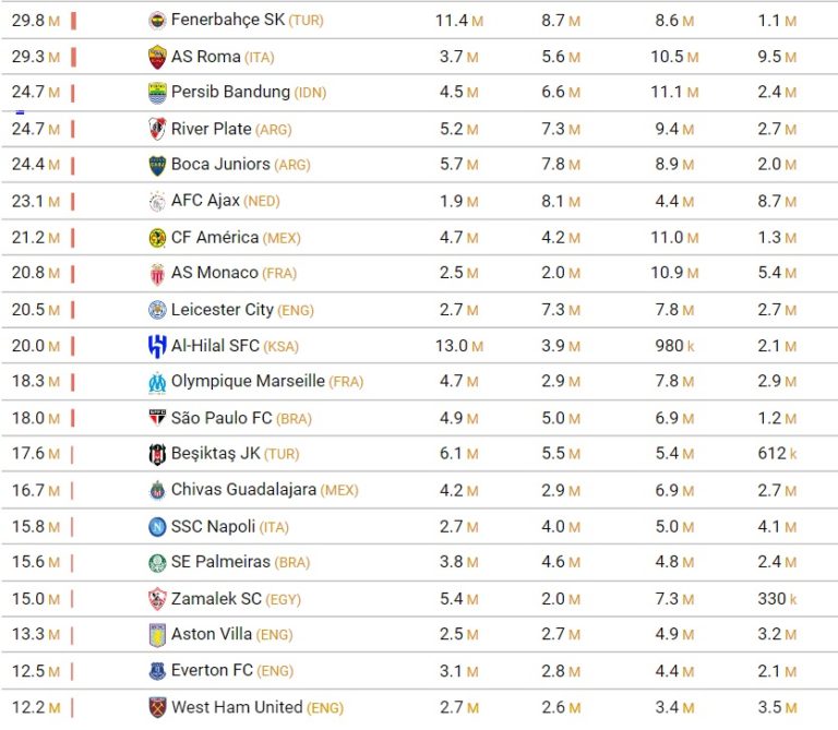 le-top-100-des-clubs-de-football-les-plus-suivis-sur-les-r-seaux