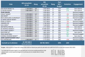 Les Budgets Et Masses Salariales Des 18 Clubs De Betclic Elite Pour La ...