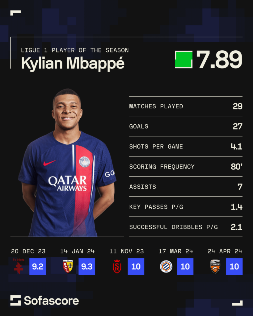 Kylian Mbappé sofascore