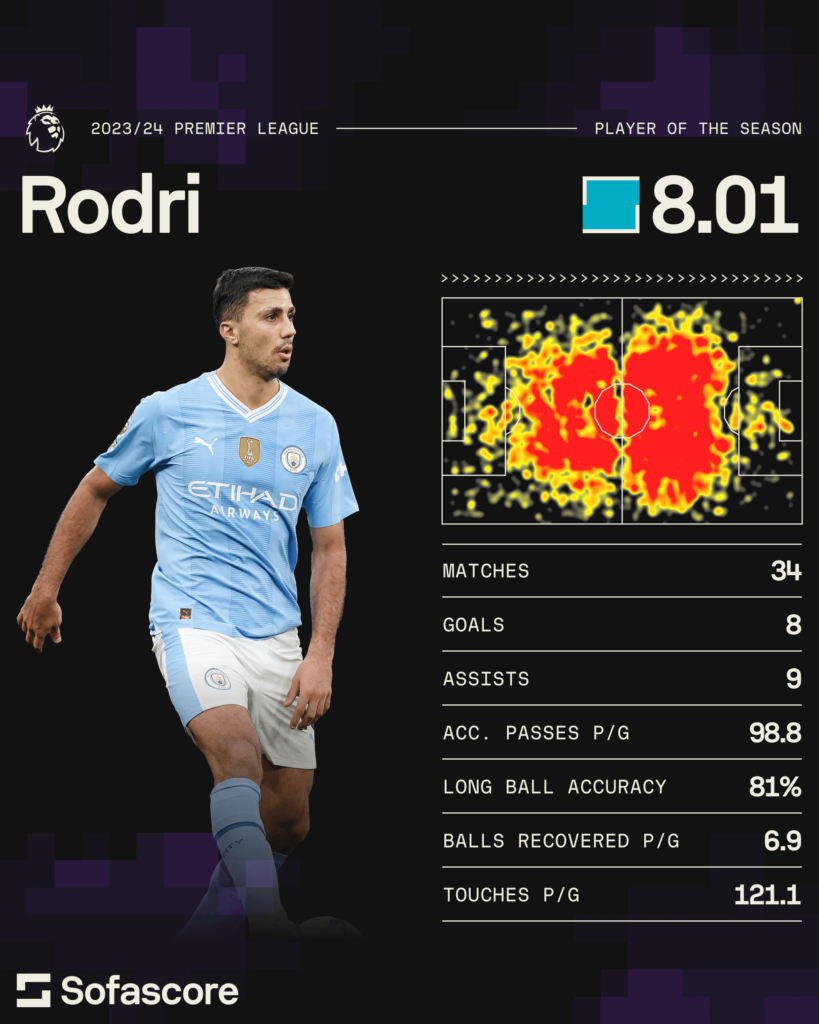 Rodri sofascore