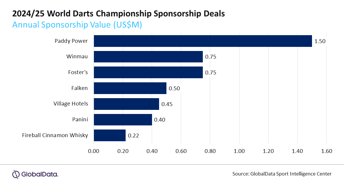 Le Championnat du monde de fléchettes 2024/25 atteint un sponsoring de 4,57 M$