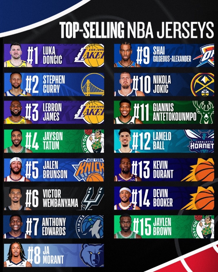 Luka Dončić en tête des ventes de maillots NBA pour la saison régulière 2024-2025